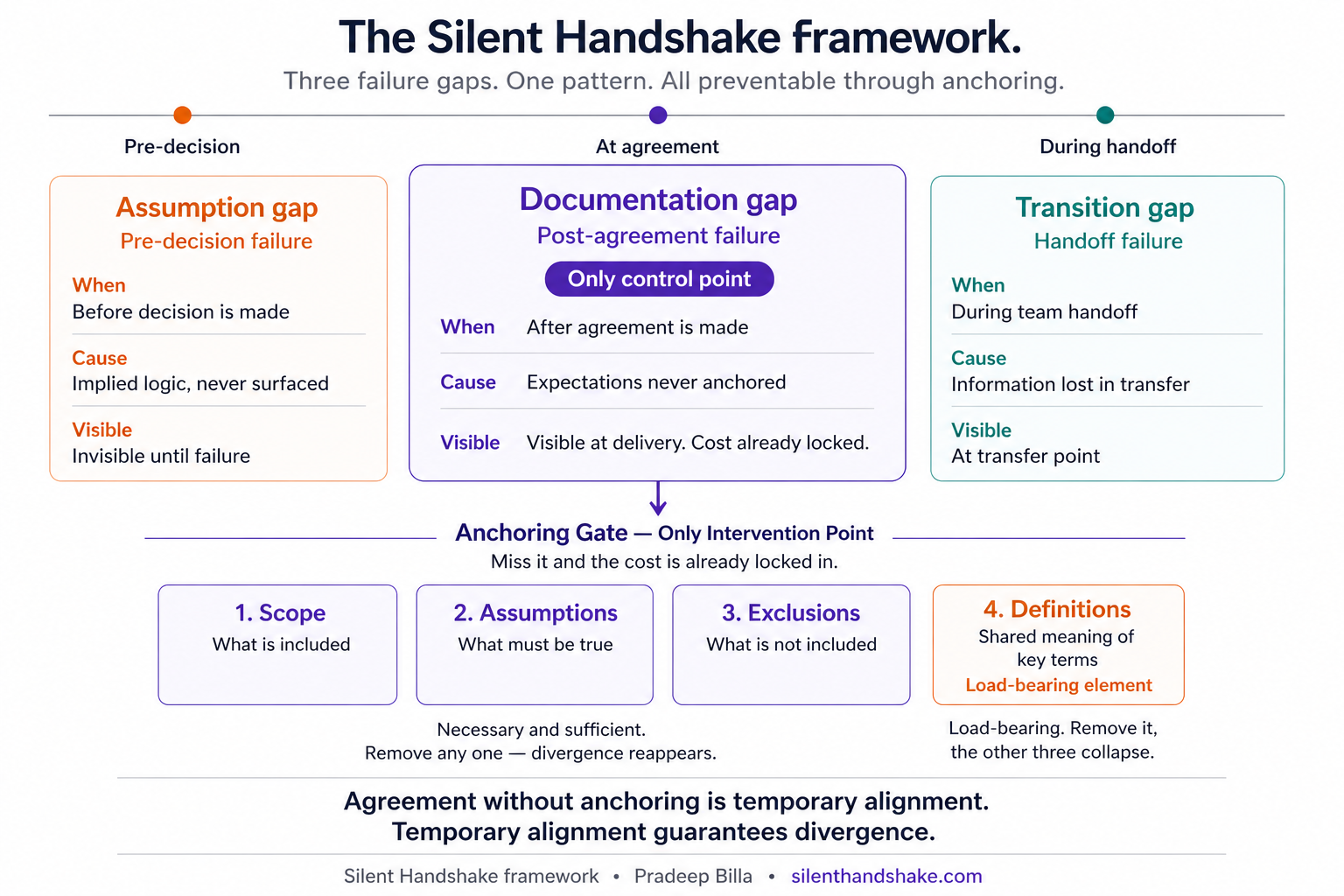 The Silent Handshake framework diagram — three failure gaps: Assumption, Documentation, and Transition